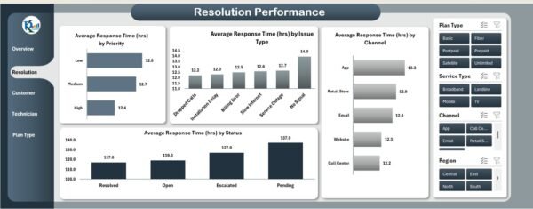 Telecommunications Dashboard in Excel - Image 3