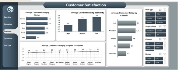 Telecommunications Dashboard in Excel - Image 4