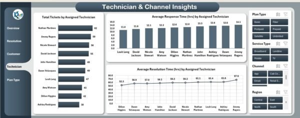 Telecommunications Dashboard in Excel - Image 5