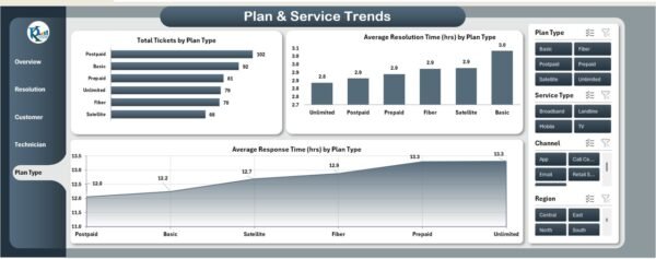 Telecommunications Dashboard in Excel - Image 6