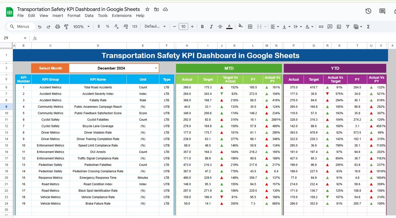 Transportation Safety KPI Dashboard