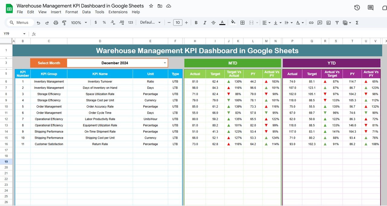 Warehouse Management KPI Dashboard