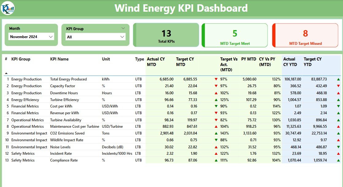 Wind Energy KPI Dashboard in Power