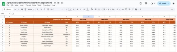 Agricultural Exports KPI Dashboard in Google Sheets - Image 4