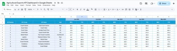 Agricultural Exports KPI Dashboard in Google Sheets - Image 5