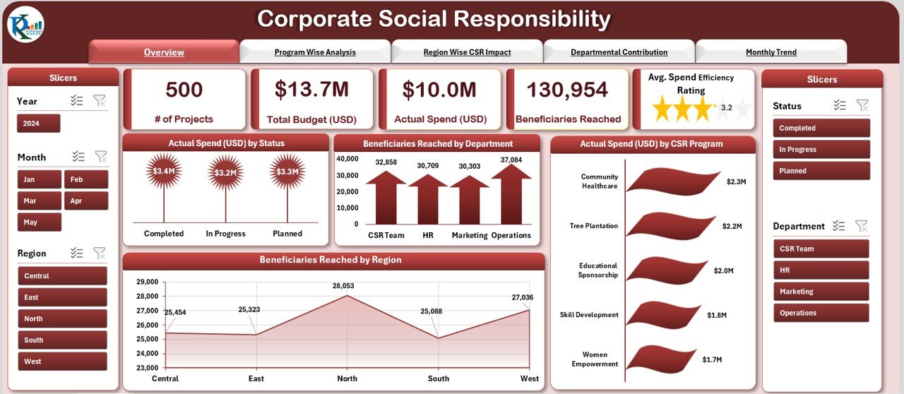 Corporate Social Responsibility Dashboard