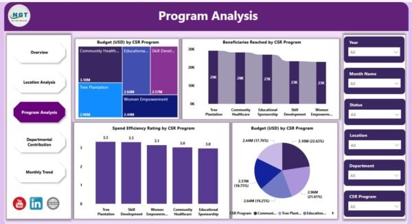 Corporate Social Responsibility Dashboard in Power BI - Image 4