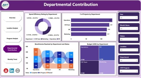 Corporate Social Responsibility Dashboard in Power BI - Image 5