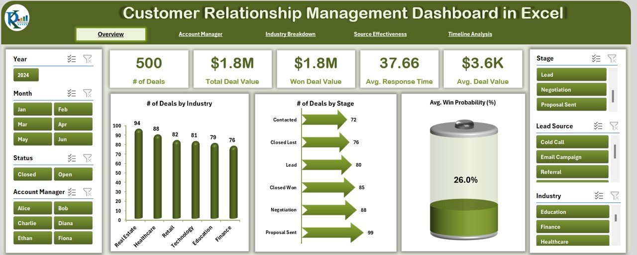 Customer Relationship Management Dashboard
