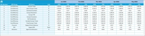Customer Service and Support Cost Efficiency KPI Dashboard in Excel - Image 6