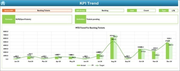 Customer Service and Support Performance KPI Dashboard in Excel - Image 4