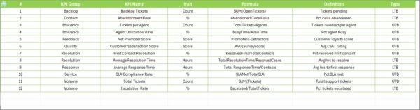 Customer Service and Support Performance KPI Dashboard in Excel - Image 8