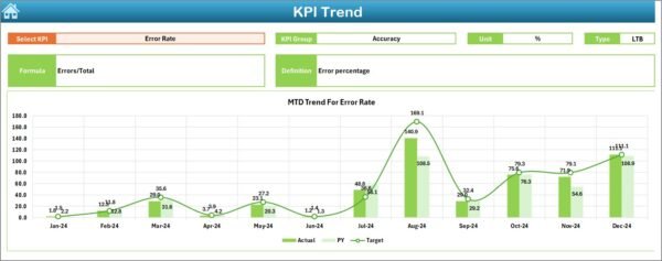 Customer Service and Support Quality Assurance KPI Dashboard in Excel - Image 4