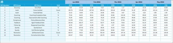 Customer Service and Support Quality Assurance KPI Dashboard in Excel - Image 6