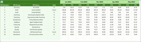 Customer Service and Support Quality Assurance KPI Dashboard in Excel - Image 7