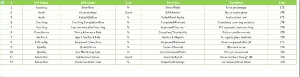 Customer Service and Support Quality Assurance KPI Dashboard in Excel - Image 8