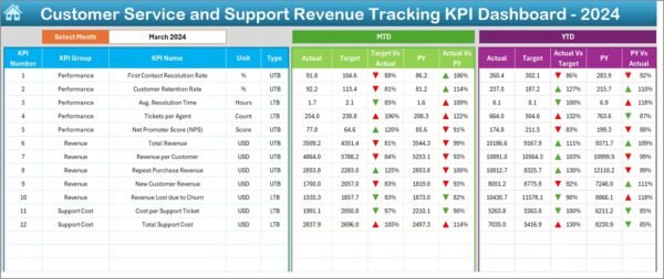 Customer Service and Support Revenue Tracking KPI Dashboard in Excel - Image 3