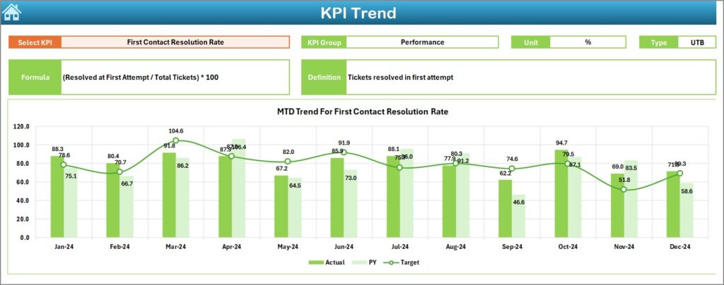Customer Service and Support Revenue Tracking KPI Dashboard in Excel ...