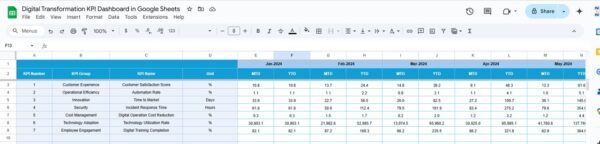 Digital Transformation KPI Dashboard in Google Sheets - Image 5