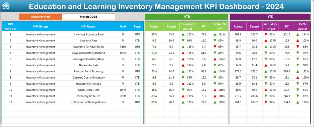 Machine Learning Inventory Management Education and Learning Inventory Management KPI Dashboard in Excel ...