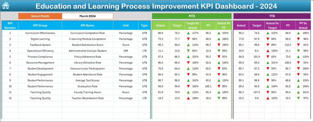 Elearning Platform Design Kpi Education and Learning Process Improvement KPI Dashboard in Excel ...