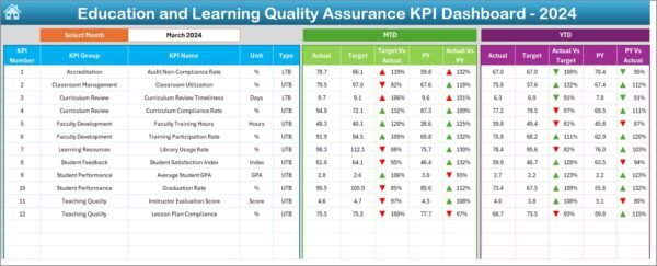 Education and Learning Quality Assurance KPI Dashboard in Excel - Image 3