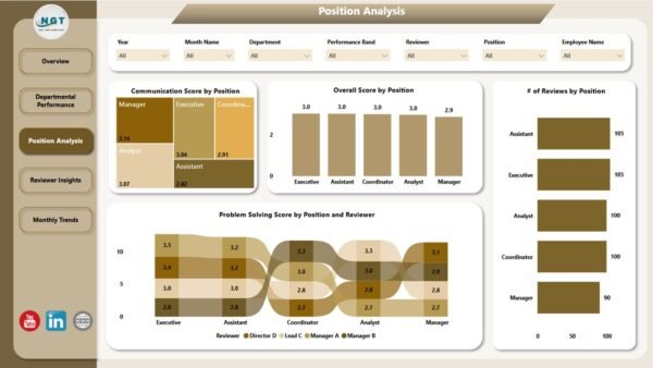 Employee Performance Review Dashboard in Power BI - Image 4