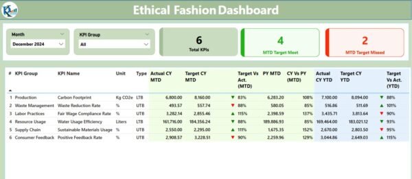 Ethical Fashion KPI Dashboard in Power BI - Image 2