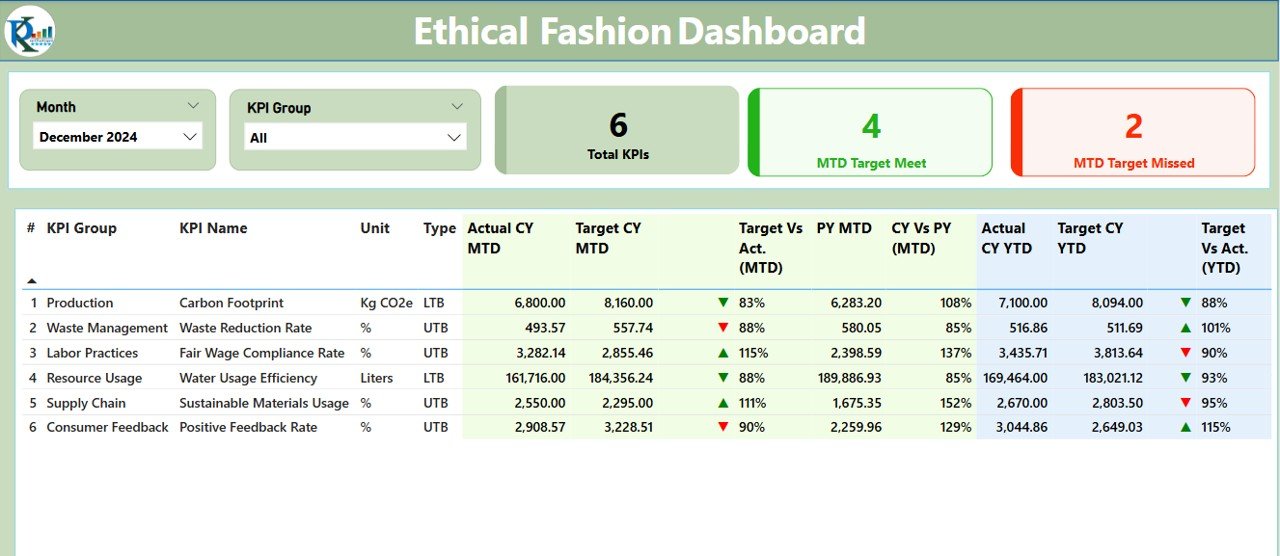 Ethical Fashion KPI Dashboard