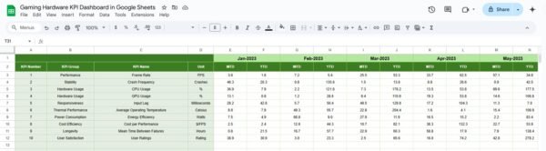 Gaming Hardware KPI Dashboard in Google Sheets - Image 6