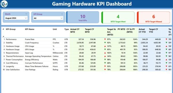 Gaming Hardware KPI Dashboard in Power BI - Image 2