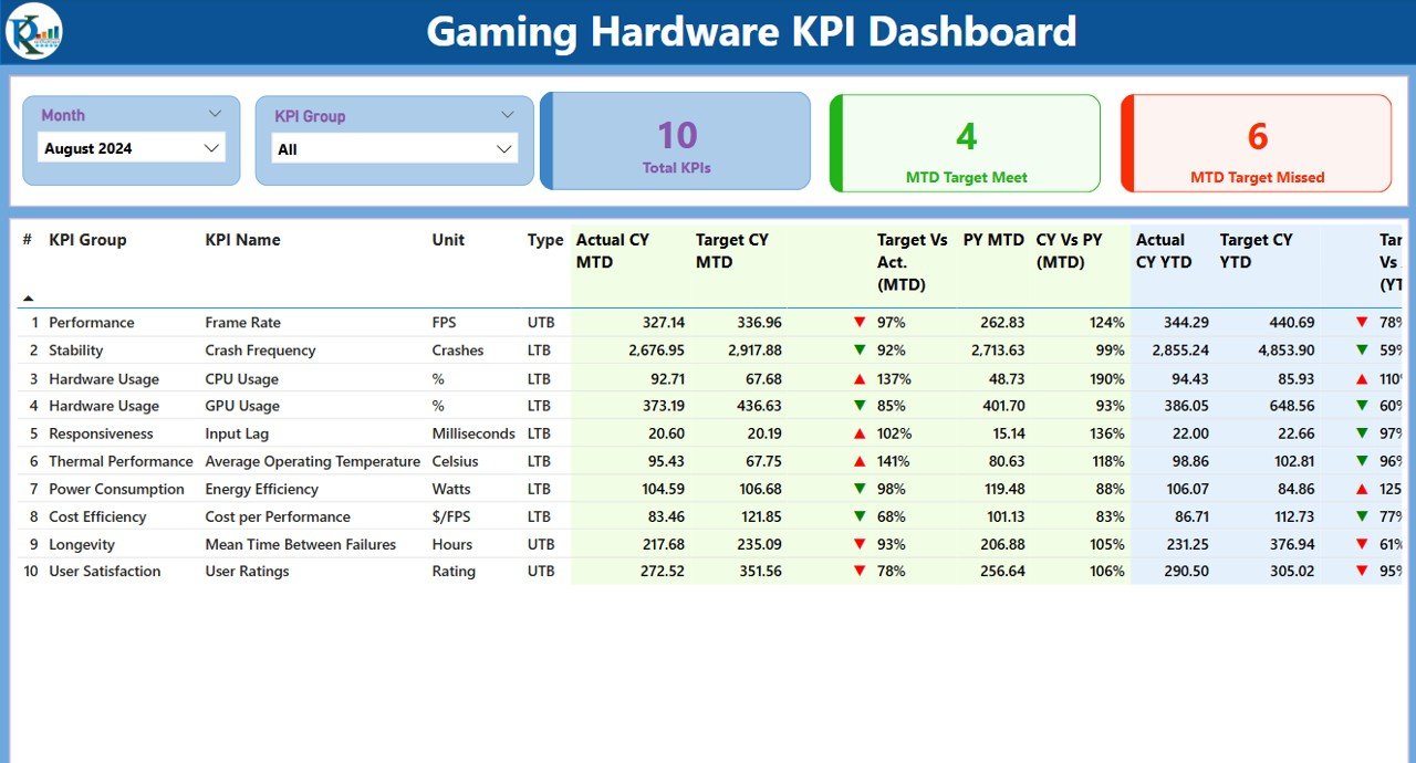 Gaming Hardware KPI Dashboard