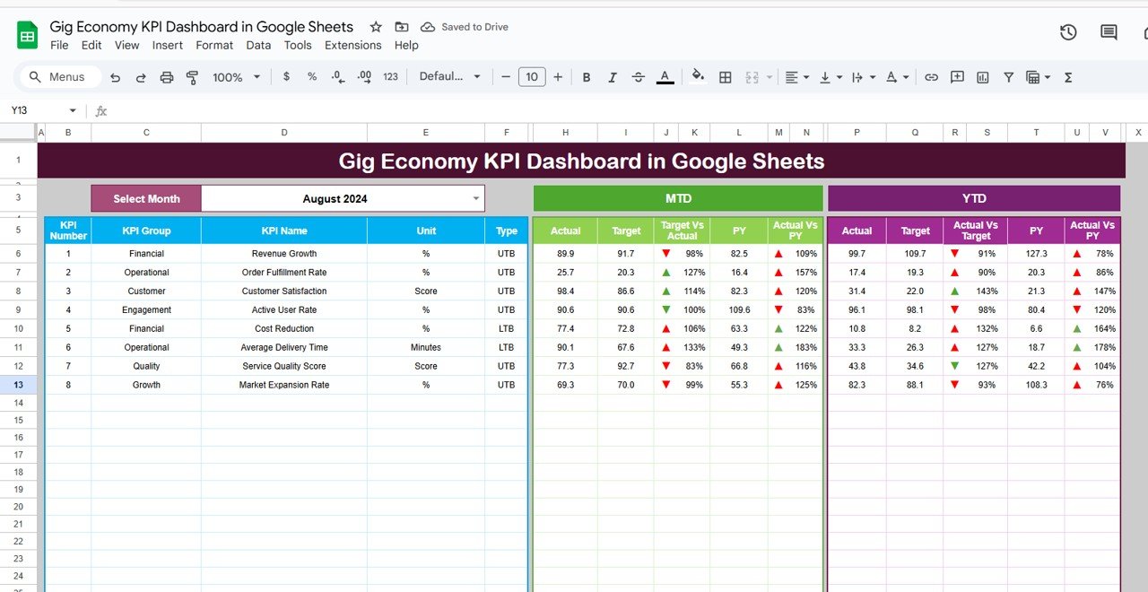 gig economy KPI dashboard
