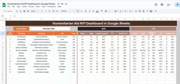 Humanitarian Aid KPI Dashboard in Google Sheets - Image 2