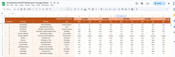 Humanitarian Aid KPI Dashboard in Google Sheets - Image 4