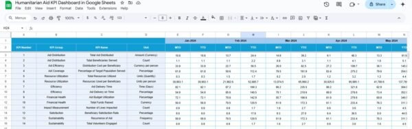 Humanitarian Aid KPI Dashboard in Google Sheets - Image 5
