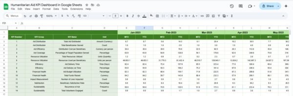 Humanitarian Aid KPI Dashboard in Google Sheets - Image 6