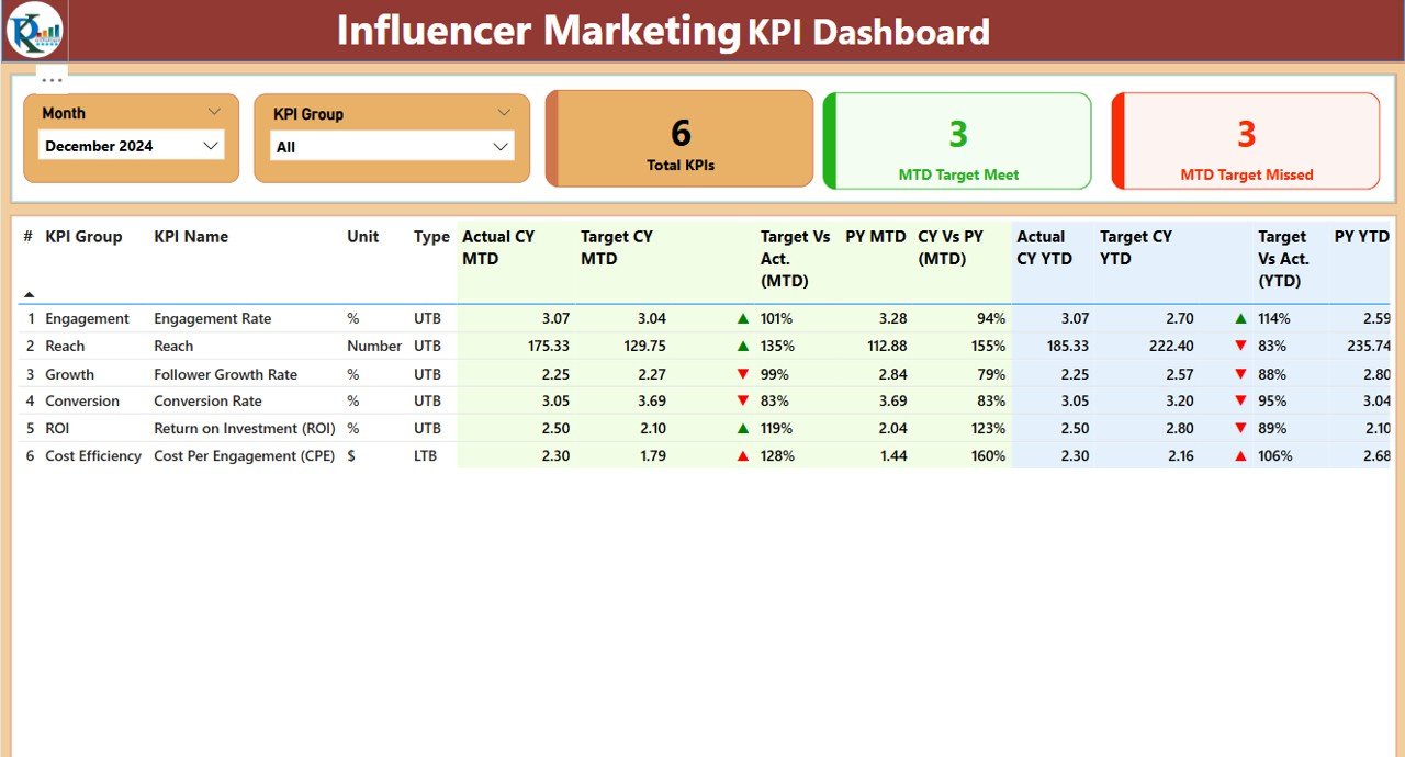Influencer Marketing KPI Dashboard