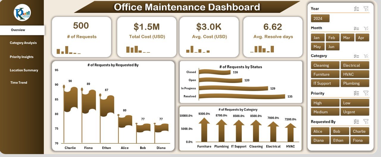 Office Maintenance Dashboard