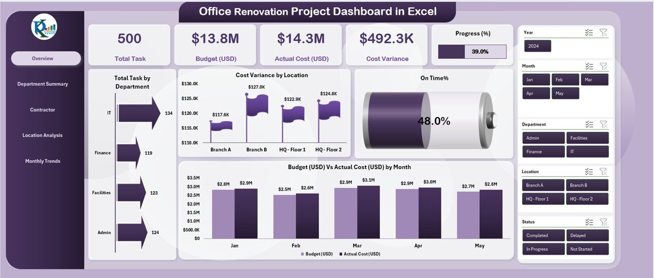 Office Renovation Project Dashboard