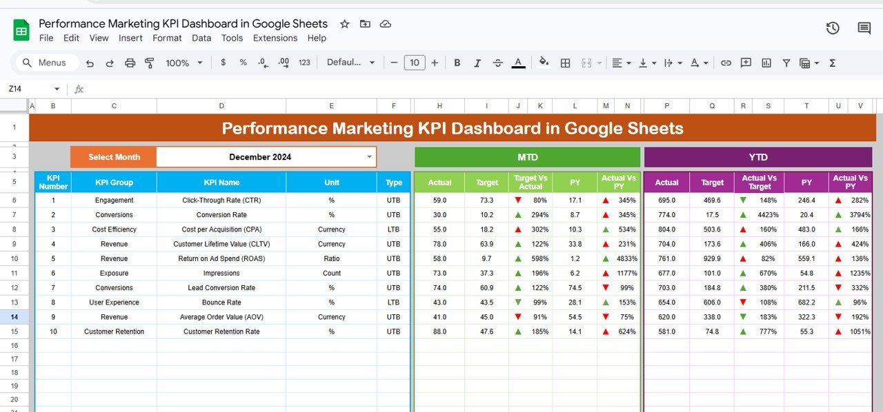 Performance Marketing KPI Dashboard