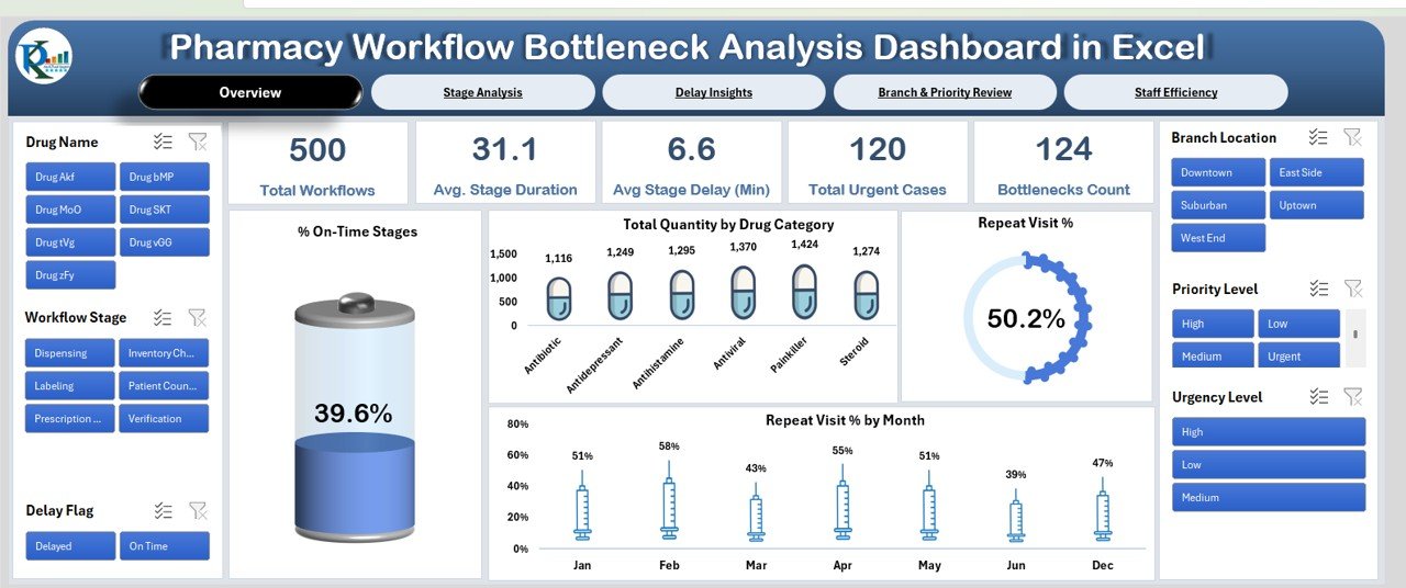 Pharmacy Workflow Bottleneck Analysis Dashboard