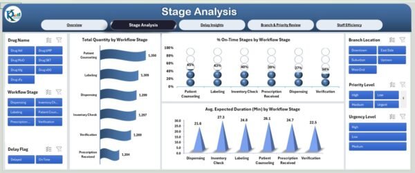 Pharmacy Workflow Bottleneck Analysis Dashboard in Excel - Image 3