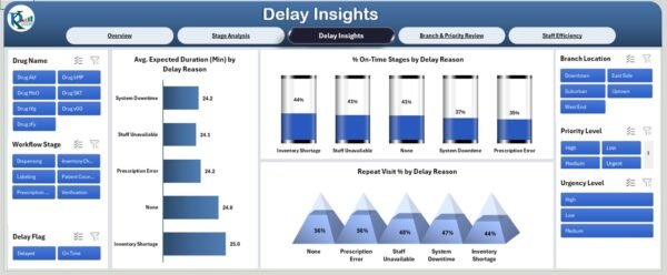 Pharmacy Workflow Bottleneck Analysis Dashboard in Excel - Image 4