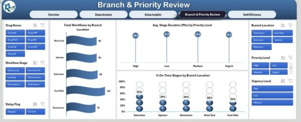 Pharmacy Workflow Bottleneck Analysis Dashboard in Excel - Image 5