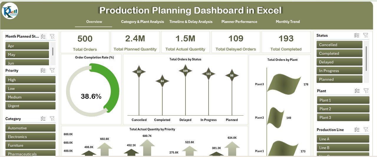 Production Planning Dashboard in Excel