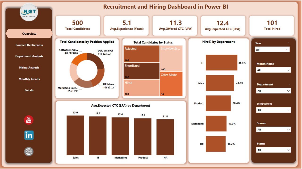Recruitment and Hiring Dashboard