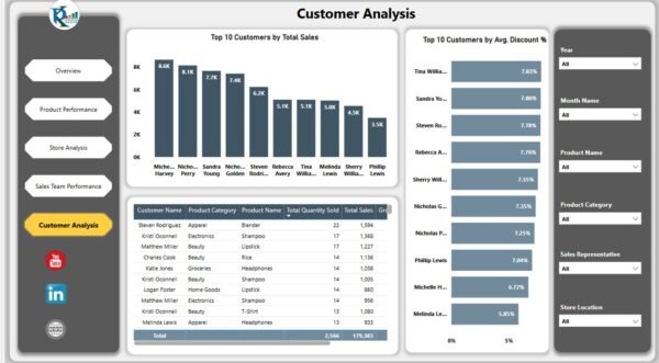 Retail Dashboard in Power BI - Image 6