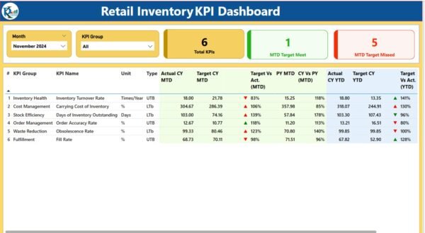Retail Inventory KPI Dashboard in Power BI - Image 2