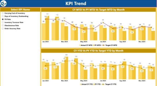 Retail Inventory KPI Dashboard in Power BI - Image 4